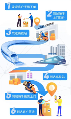 高鐵賦能物流新速度 中鐵快運“高鐵急送”實現跨城當日達，覆蓋88城