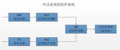 對話系統的簡單綜述及其在智能客服與信息系統維護中的應用